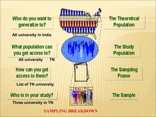 Three university in TN
SAMPLING BREAKDOWN
All university in India
All university TN
List of TN university
 