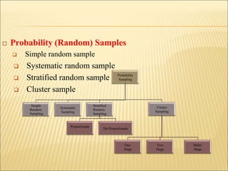  Probability (Random) Samples
 Simple random sample
 Systematic random sample
 Stratified random sample
 Cluster sample
Probability
Sampling
Simple
Random
Sampling
Systematic
Sampling
Stratified
Random
Sampling
Proportionate
Dis Proportionate
Cluster
Sampling
One-
Stage
Two
Stage
Multi-
Stage
 