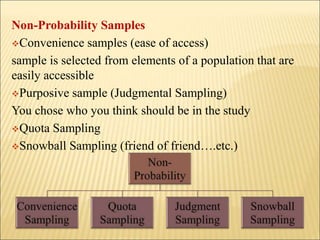 Non-Probability Samples
Convenience samples (ease of access)
sample is selected from elements of a population that are
easily accessible
Purposive sample (Judgmental Sampling)
You chose who you think should be in the study
Quota Sampling
Snowball Sampling (friend of friend….etc.)
 