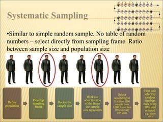 •Similar to simple random sample. No table of random
numbers – select directly from sampling frame. Ratio
between sample size and population size
Define
population
Develop
sampling
frame
Decide the
sample size
Work out
what fraction
of the frame
the sample
size represents
Select
according to
fraction (100
sample from
1,000 frame then
10% so every
First unit
select by
random
numbers
then every
10th unit
selected
10th unit) (e.g. every
10th)
Sunil Kumar
 
