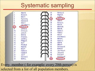 Systematic sampling
Every member ( for example: every 20th person) is
selected from a list of all population members.
 