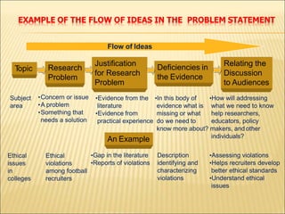 EXAMPLE OF THE FLOW OF IDEAS IN THE PROBLEM STATEMENT
T
opic Research
Problem
Justification
for Research
Problem
Deficiencies in
the Evidence
Relating the
Discussion
to Audiences
Subject
area
•Concern or issue
•A problem
•Something that
needs a solution
•Evidence from the
literature
•Evidence from
•In this body of
evidence what is
missing or what
practical experience do we need to
•How will addressing
what we need to know
help researchers,
educators, policy
know more about? makers, and other
individuals?
An Example
Ethical
issues
in
colleges
Flow of Ideas
Ethical
violations
among football
recruiters
•Gap in the literature
•Reports of violations
Description
identifying and
characterizing
violations
•Assessing violations
•Helps recruiters develop
better ethical standards
•Understand ethical
issues
 