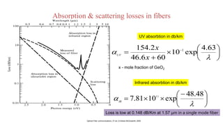 Absorption & scattering losses in fibers
Optical Fiber communications, 3rd ed.,G.Keiser,McGrawHill, 2000








 


63
.
4
exp
10
60
6
.
46
2
.
154 2
x
x
UV





 





48
.
48
exp
10
81
.
7 11
IR
UV absorbtion in db/km
Infrared absorbtion in db/km
x - mole fraction of GeO2
Loss is low at 0.148 dB/Km at 1.57 μm in a single mode fiber
 