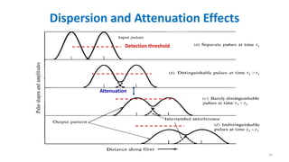 Dispersion and Attenuation Effects
Detection threshold
Attenuation
24
 