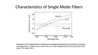 Characteristics of Single Mode Fibers
 