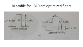 RI profile for 1310 nm optimized fibers
 