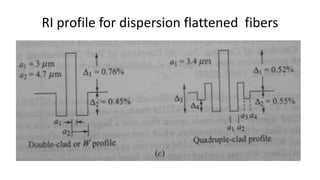 RI profile for dispersion flattened fibers
 