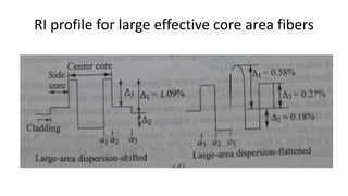 RI profile for large effective core area fibers
 