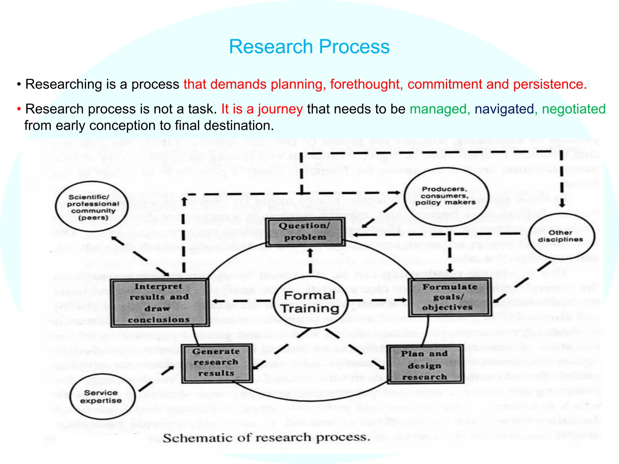 Research Process
• Researching is a process that demands planning, forethought, commitment and persistence.
• Research process is not a task. It is a journey that needs to be managed, navigated, negotiated
from early conception to final destination.
 