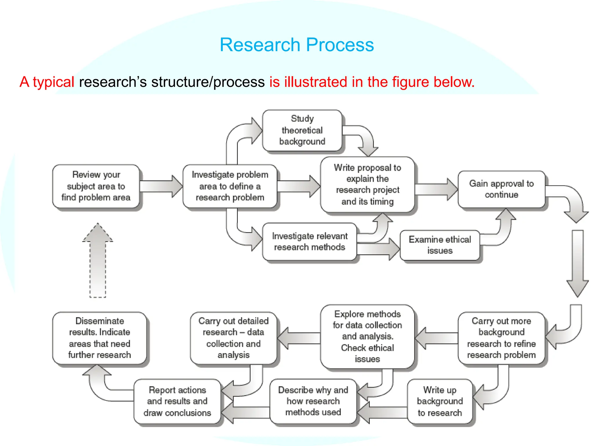 Research Process
A typical research’s structure/process is illustrated in the figure below.
 