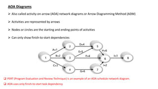 AOA Diagrams
 Also called activity-on-arrow (AOA) network diagrams or Arrow Diagramming Method (ADM)
 Activities are represented by arrows
 Nodes or circles are the starting and ending points of activities
 Can only show finish-to-start dependencies
 PERT (Program Evaluation and Review Technique) is an example of an AOA schedule network diagram.
 AOA uses only finish-to-start task dependency.
 