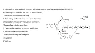 A. Inspection of boiler by boiler engineer and preparation of list of parts to be replaced/repaired.
B. Collecting quotations for the parts to be purchased.
C. Placing the orders and purchasing.
D. Dismantling of the detective parts from the boiler.
E. Preparation of necessary instructions for repairs.
F. Repair of parts in the workshop.
G. Cleaning of the various mountings and fittings.
H. Installation of the repaired parts
I. Installation of the purchased parts.
J. Inspection.
K. Trial run.
 