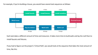 For example, if you’re building a house, you would have several task sequences as follows:
Each task takes a different amount of time and resources. It takes more time to build walls and lay the roof than to
install faucets and fixtures.
If you had to figure out the project’s ‘Critical Path’, you would look at the sequence that takes the most amount of
time, like this:
 
