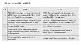 S.No PERT CPM
1.
PERT is that technique of project management
which is used to manage uncertain (i.e., time is
not known) activities of any project.
CPM is that technique of project management
which is used to manage only certain (i.e., time is
known) activities of any project.
2.
It is event oriented technique which means that
network is constructed on the basis of event.
It is activity oriented technique which means that
network is constructed on the basis of activities.
3. It is a probability model. It is a deterministic model.
4.
It majorly focuses on time as meeting time
target or estimation of percent completion is
more important.
It majorly focuses on Time-cost trade off as
minimizing cost is more important.
5.
It is appropriate for high precision time
estimation.
It is appropriate for reasonable time estimation.
Difference between PERT and CPM :
 