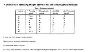 A small project consisting of eight activities has the following characteristics:
(i) Draw the PERT network for the project.
(ii) Prepare the activity schedule for the project.
(iii) Determine the critical path.
(iv) If a 30- week deadline is imposed, what is the probability that the project will be finished within the time limit?
 