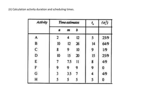 (ii) Calculation activity duration and scheduling times.
 