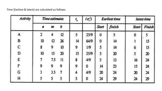 Time [Earliest & latest] are calculated as follows:
 