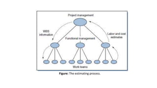 Figure: The estimating process.
 