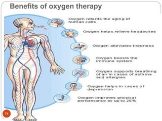 Benefits of oxygen therapy
74
 