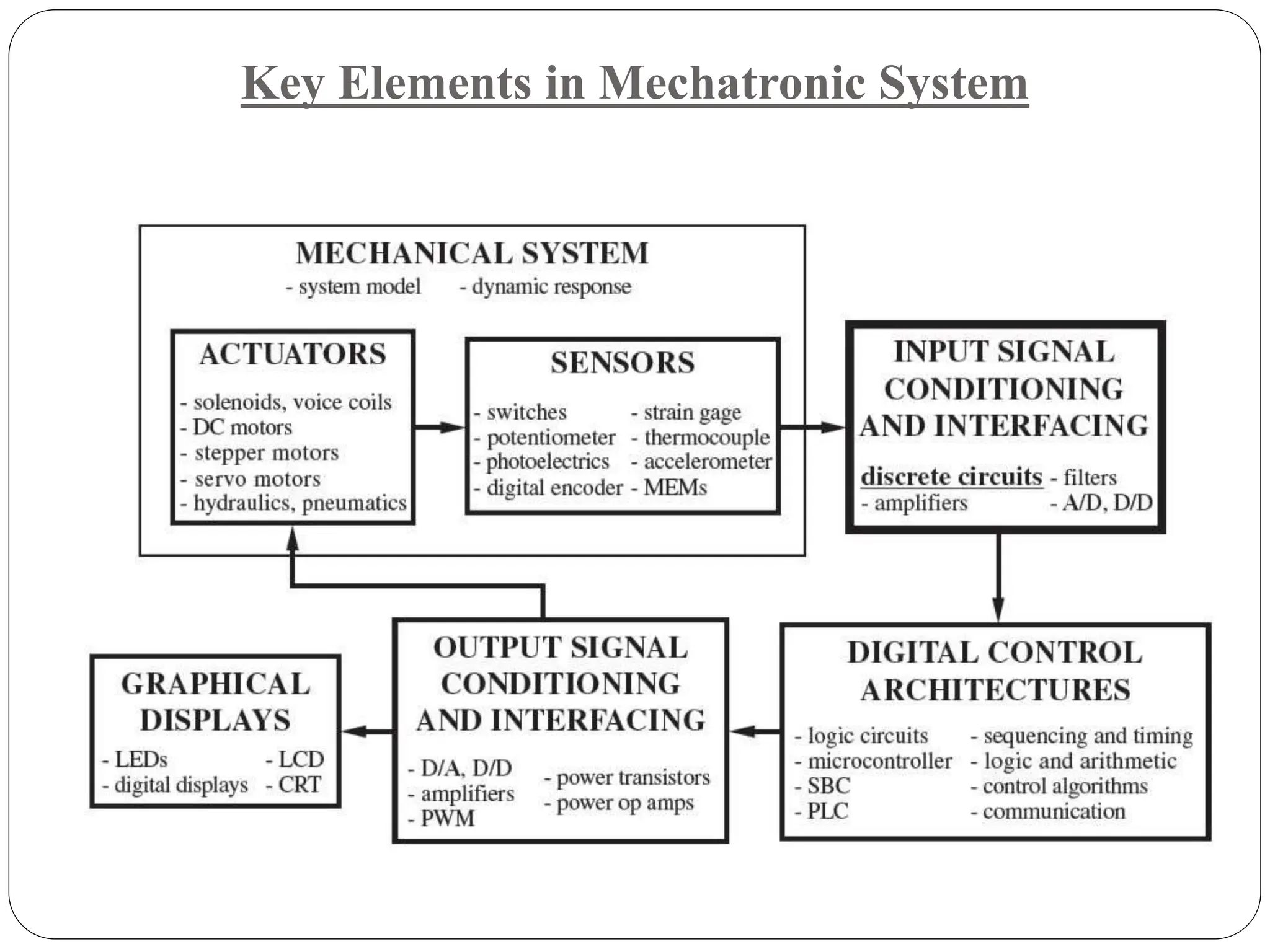 Key Elements in Mechatronic System
 