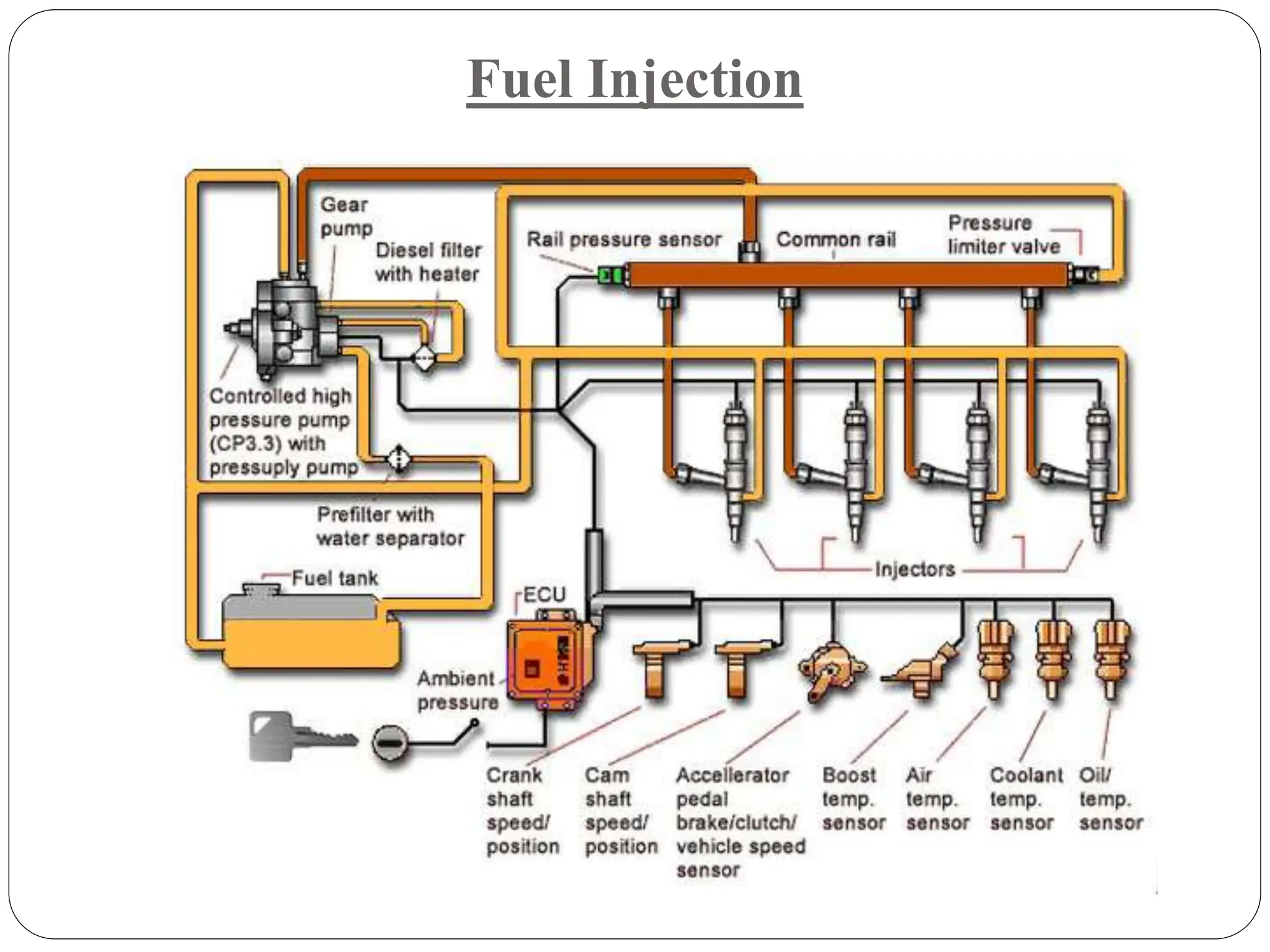 Fuel Injection
 