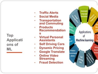Top
Applicati
ons of
ML
• Traffic Alerts
• Social Media
• Transportation
and Commuting
• Products
Recommendation
s
• Virtual Personal
Assistants
• Self Driving Cars
• Dynamic Pricing
• Google Translate
• Online Video
Streaming
• Fraud Detection
 