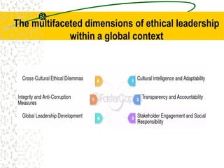 Ethical Leadership and Its Role in Organizations | PPTX