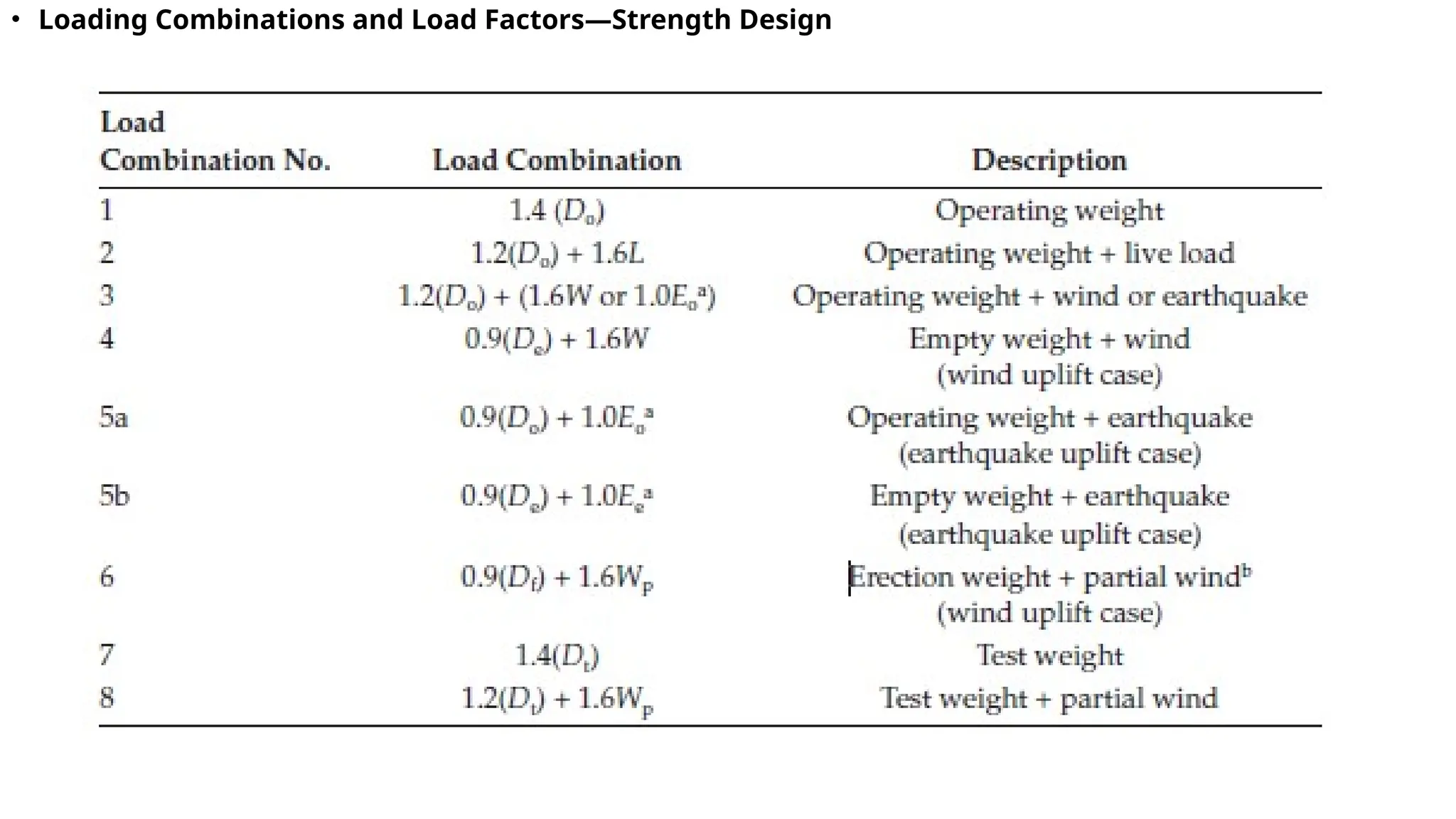 • Loading Combinations and Load Factors—Strength Design
 