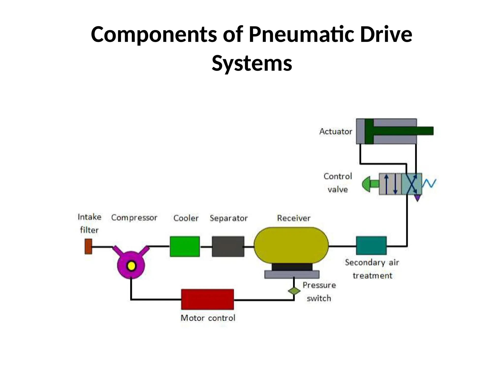 Components of Pneumatic Drive
Systems
 