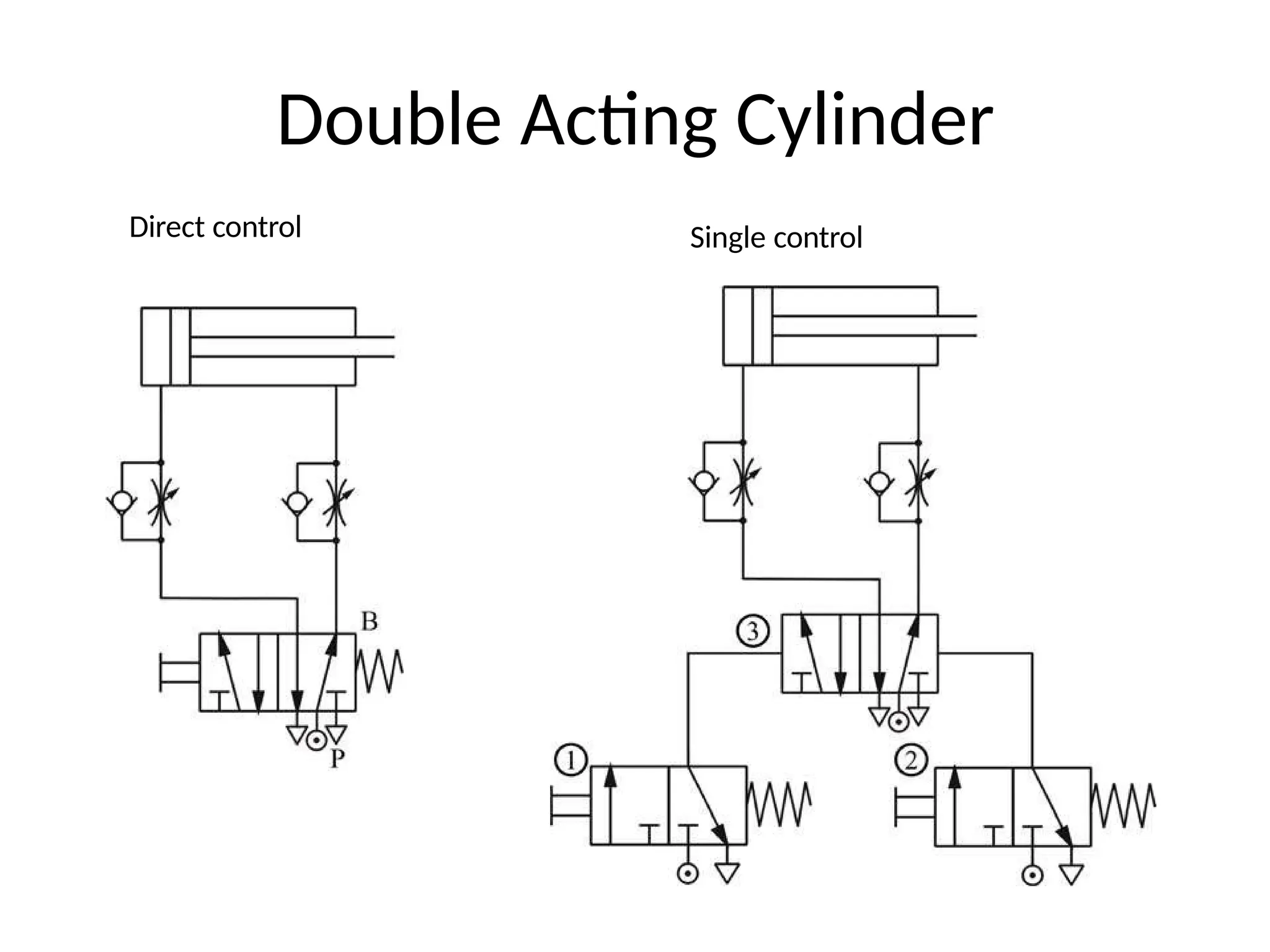 Double Acting Cylinder
Direct control Single control
 