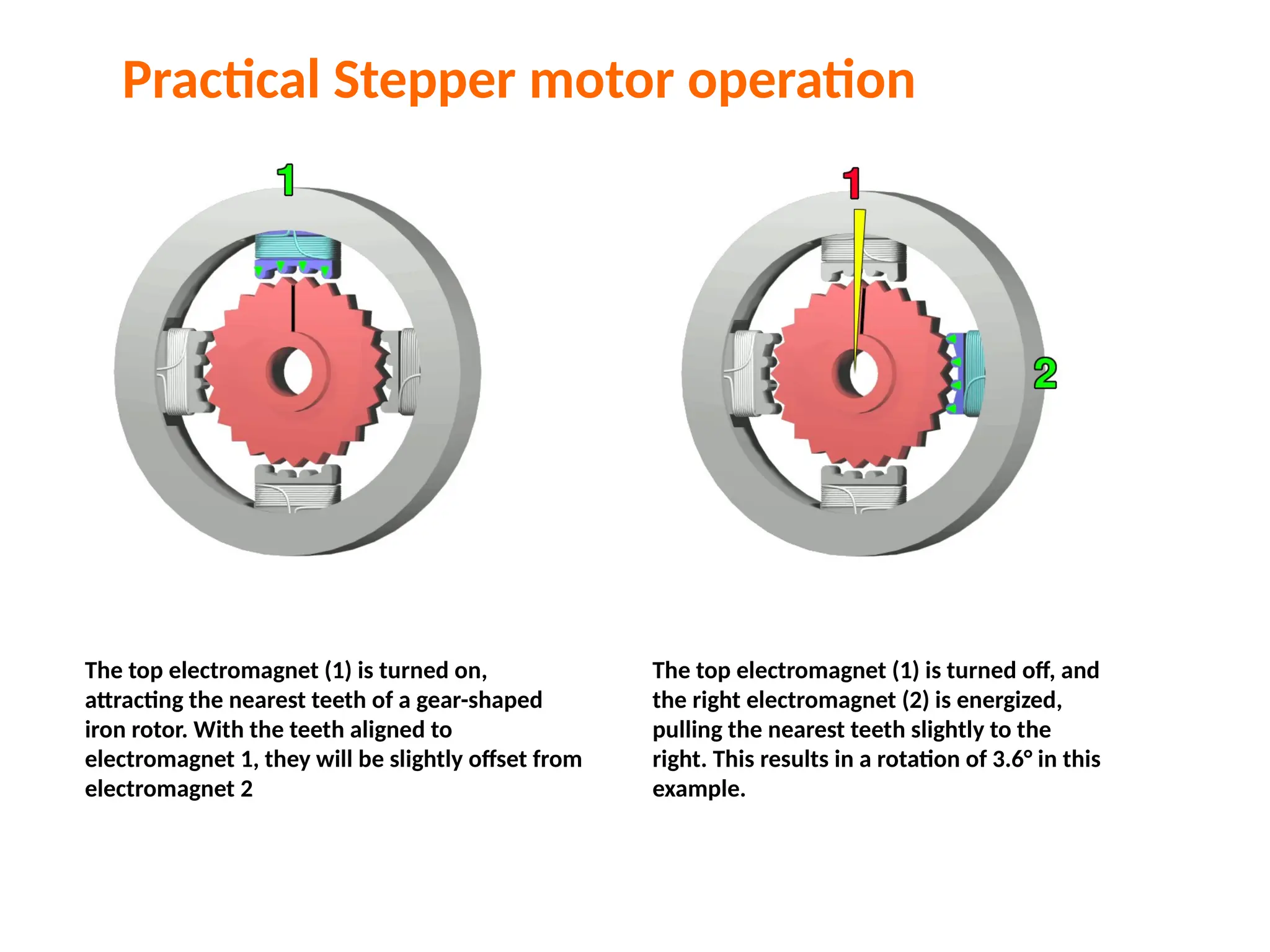 The top electromagnet (1) is turned on,
attracting the nearest teeth of a gear-shaped
iron rotor. With the teeth aligned to
electromagnet 1, they will be slightly offset from
electromagnet 2
The top electromagnet (1) is turned off, and
the right electromagnet (2) is energized,
pulling the nearest teeth slightly to the
right. This results in a rotation of 3.6° in this
example.
Practical Stepper motor operation
 