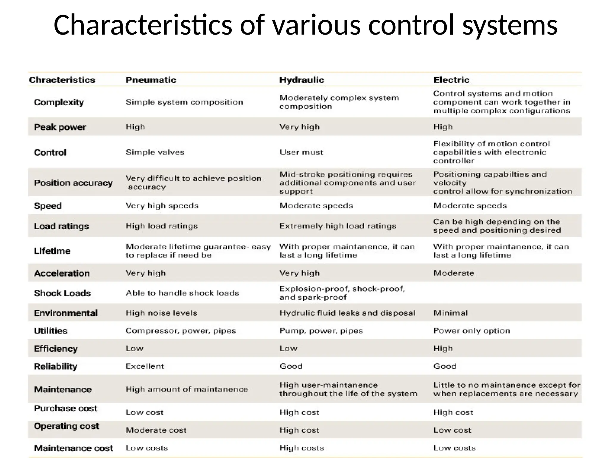Characteristics of various control systems
 