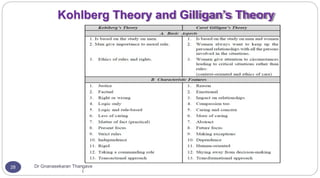 Kohlberg Theory and Gilligan’s Theory
Dr Gnanasekaran Thangave
l
28
 