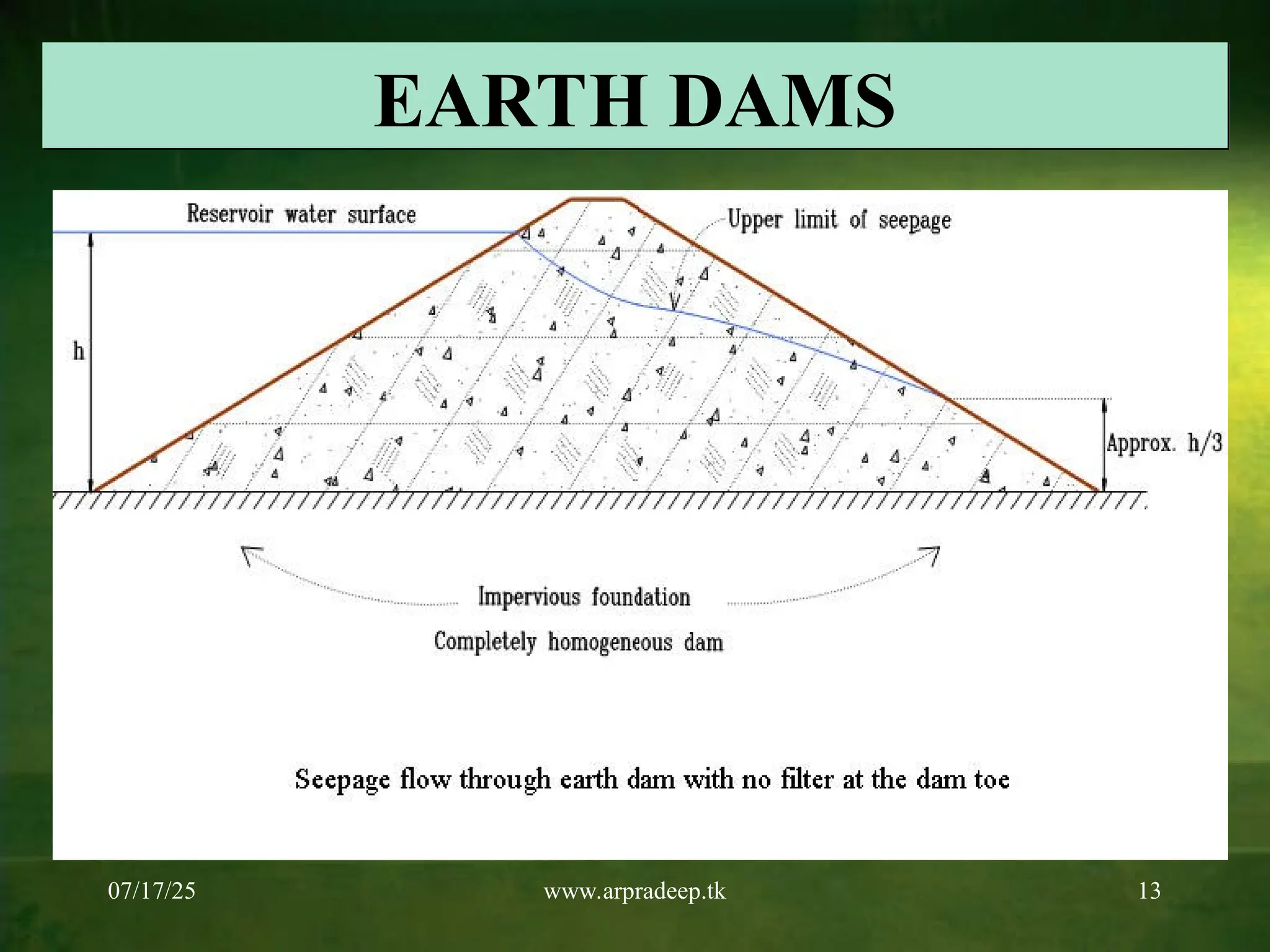 07/17/25 www.arpradeep.tk 13
EARTH DAMS
 