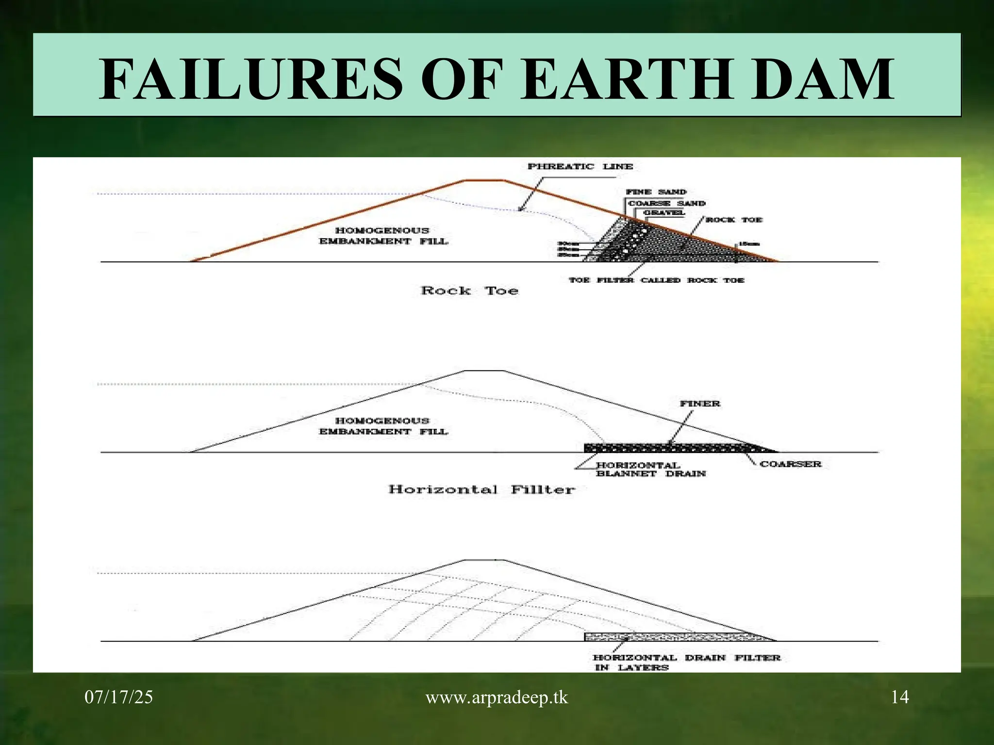 07/17/25 www.arpradeep.tk 14
FAILURES OF EARTH DAM
 