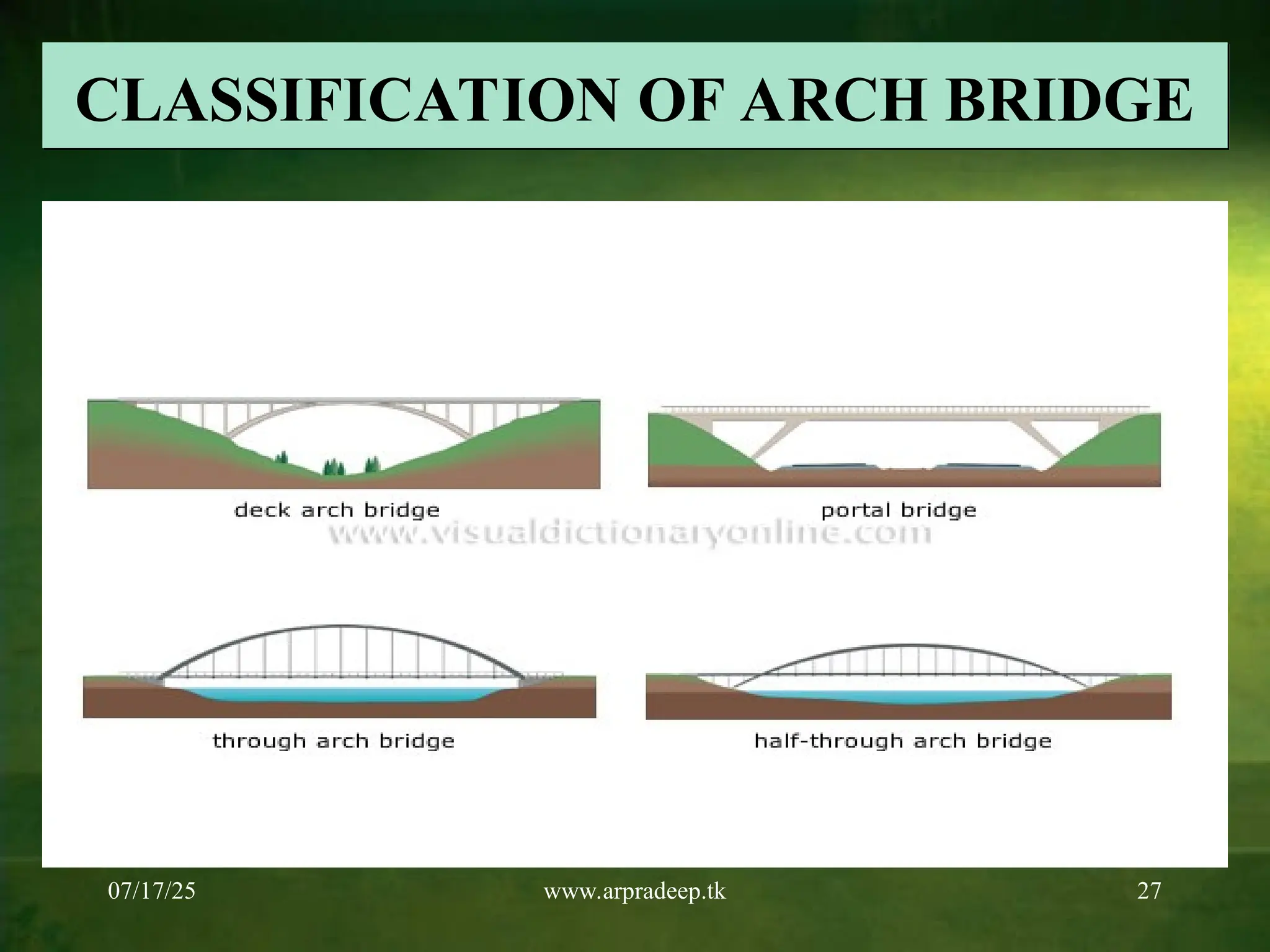 07/17/25 www.arpradeep.tk 27
CLASSIFICATION OF ARCH BRIDGE
 