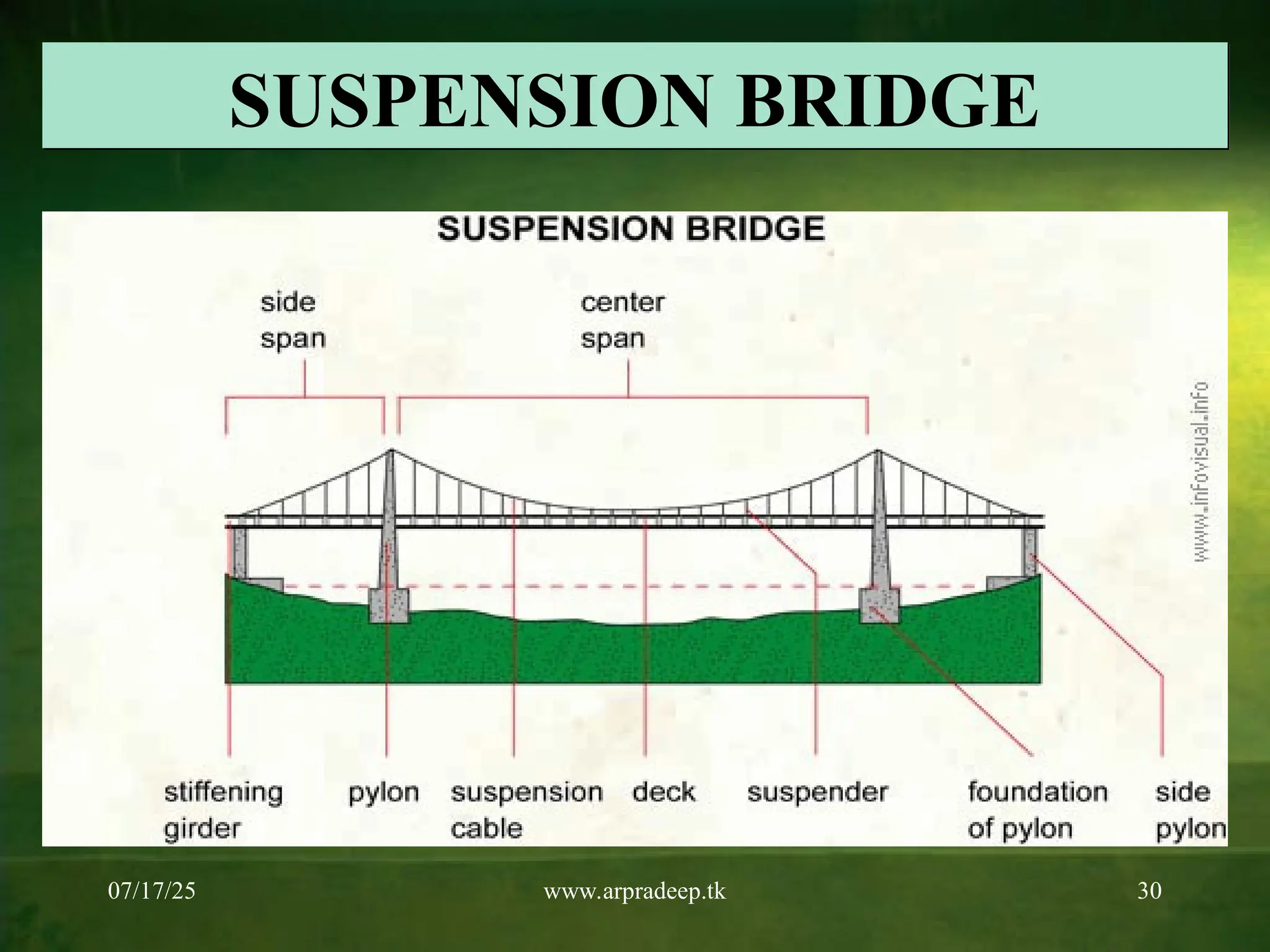 07/17/25 www.arpradeep.tk 30
SUSPENSION BRIDGE
 