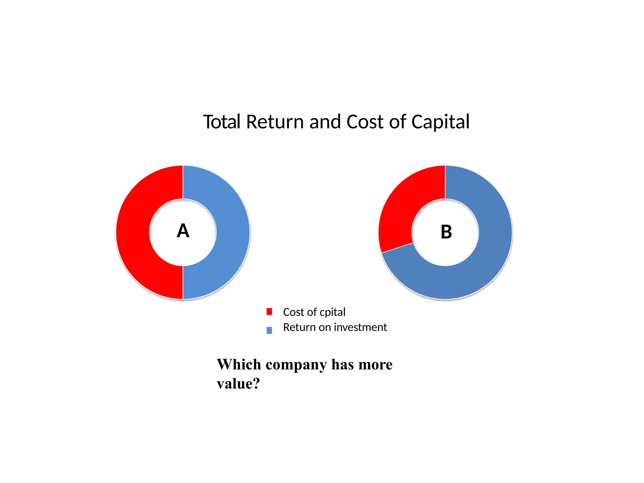Cost of cpital
Return on investment
Which company has more
value?
Total Return and Cost of Capital
A B
 
