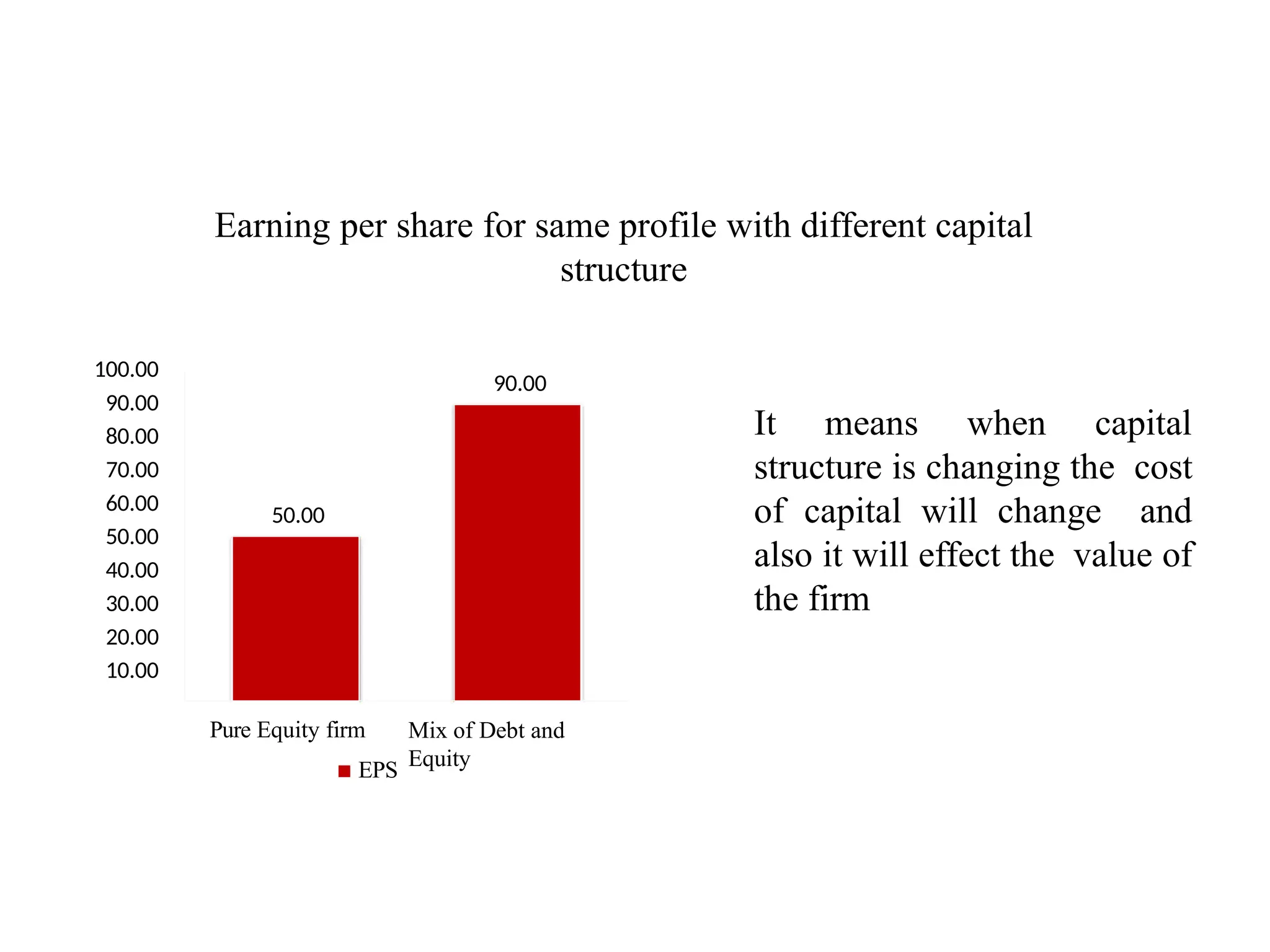 Earning per share for same profile with different capital
structure
50.00
90.00
100.00
90.00
80.00
70.00
60.00
50.00
40.00
30.00
20.00
10.00
Mix of Debt and
Equity
Pure Equity firm
EPS
It means when capital
structure is changing the cost
of capital will change and
also it will effect the value of
the firm
 