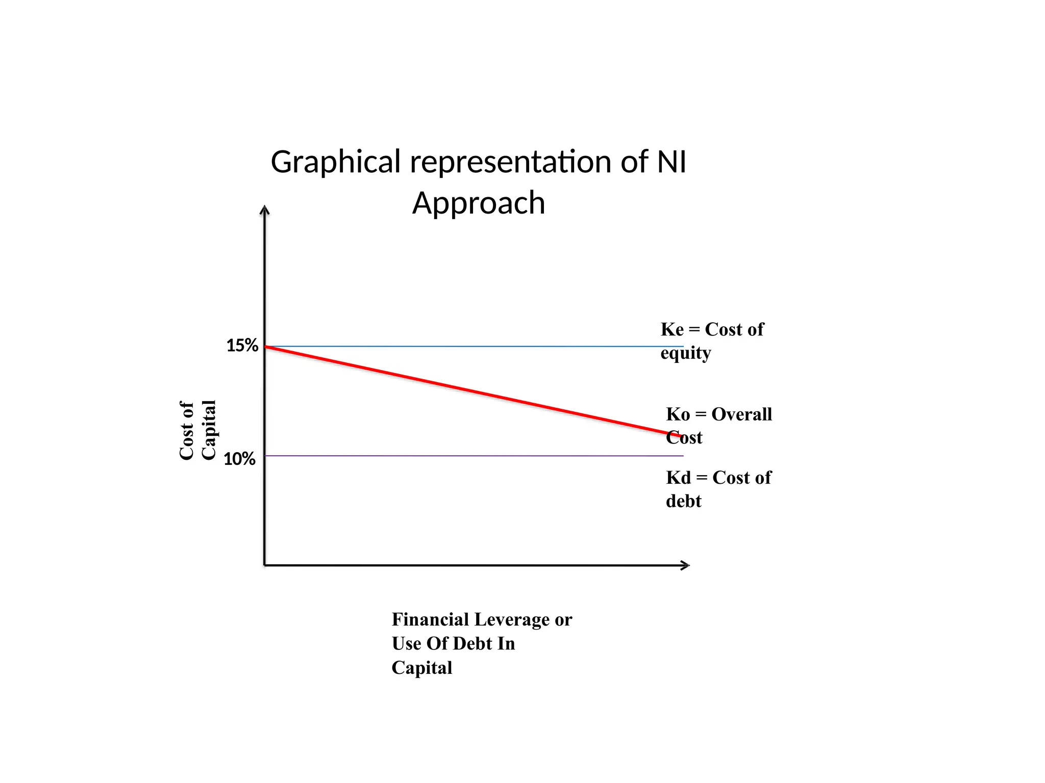 10%
15%
Ke = Cost of
equity
Kd = Cost of
debt
Ko = Overall
Cost
Financial Leverage or
Use Of Debt In
Capital
Cost
of
Capital
Graphical representation of NI
Approach
 