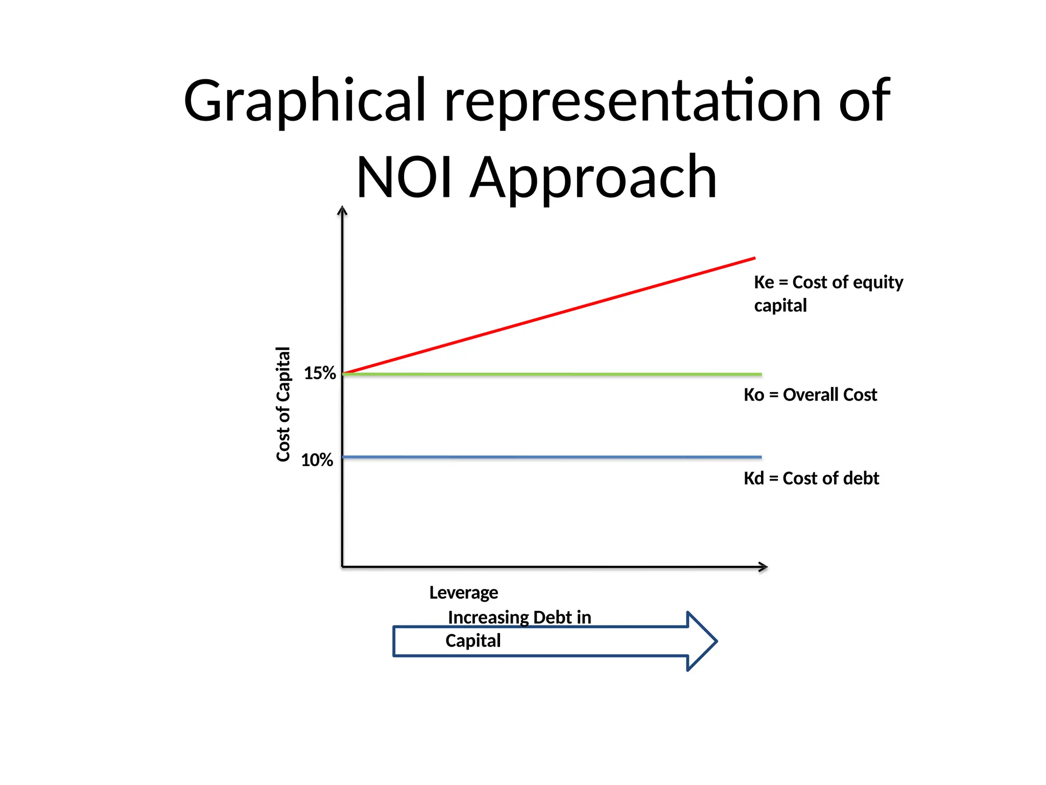 10%
15%
Kd = Cost of debt
Cost
of
Capital
Graphical representation of
NOI Approach
Ko = Overall Cost
Leverage
Increasing Debt in
Capital
Ke = Cost of equity
capital
 