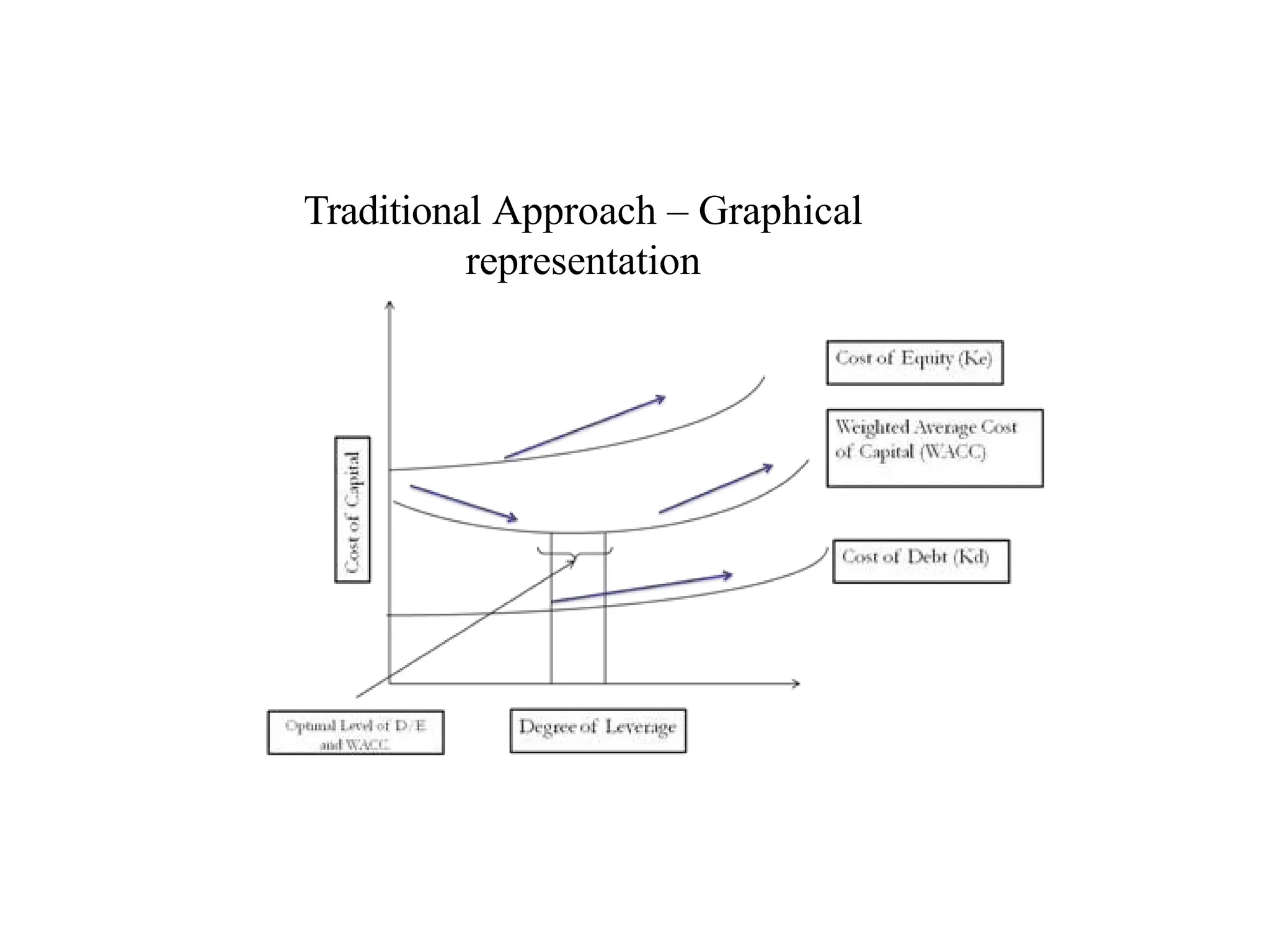Traditional Approach – Graphical
representation
 