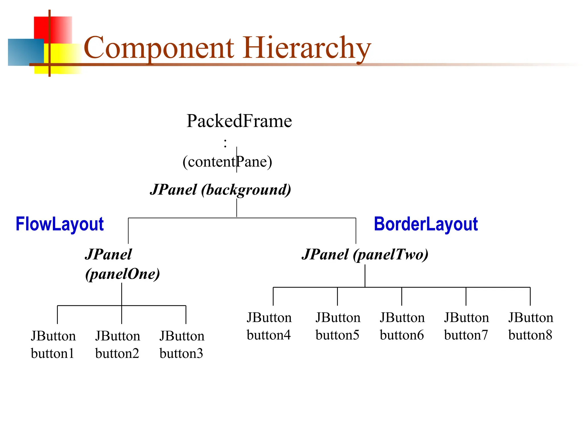 Component Hierarchy JButton button1 PackedFrame : (contentPane) JPanel (panelTwo) JPanel (background) JPanel (panelOne) JButton button2 JButton button6 JButton button5 JButton button4 JButton button7 JButton button8 JButton button3 FlowLayout BorderLayout 
