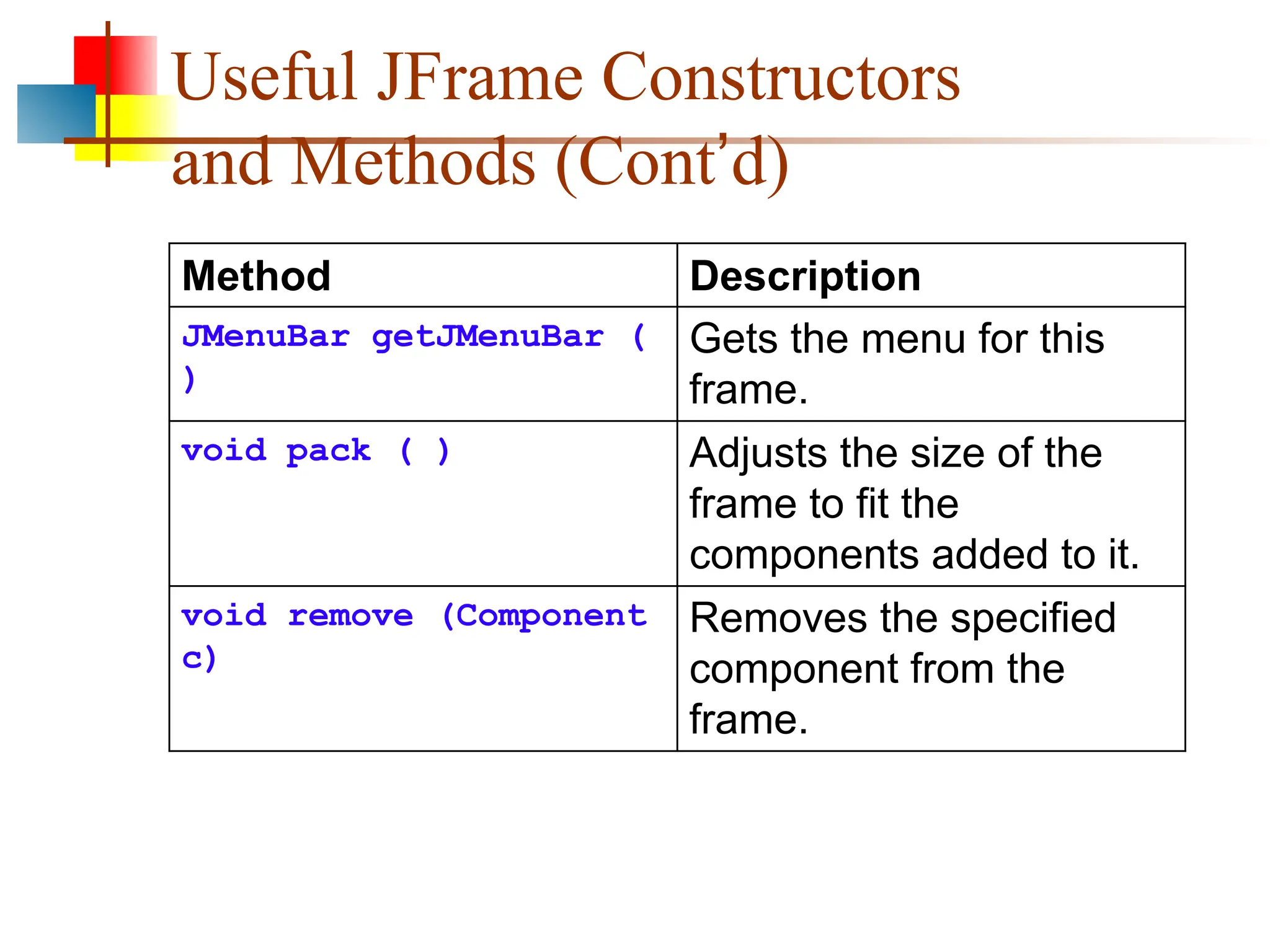 Useful JFrame Constructors and Methods (Cont’d) Method Description JMenuBar getJMenuBar ( ) Gets the menu for this frame. void pack ( ) Adjusts the size of the frame to fit the components added to it. void remove (Component c) Removes the specified component from the frame. 