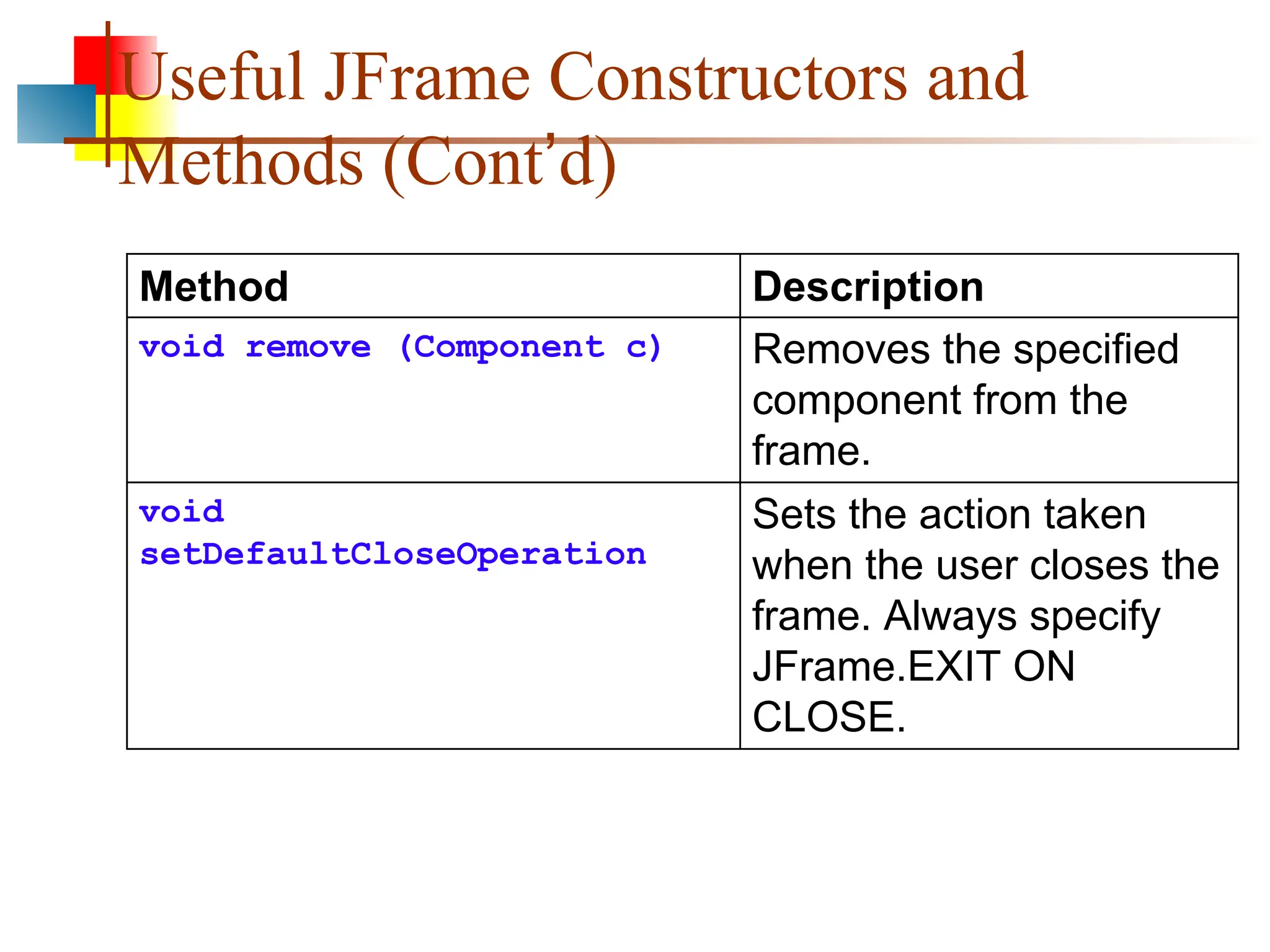 Useful JFrame Constructors and Methods (Cont’d) Method Description void remove (Component c) Removes the specified component from the frame. void setDefaultCloseOperation Sets the action taken when the user closes the frame. Always specify JFrame.EXIT ON CLOSE. 