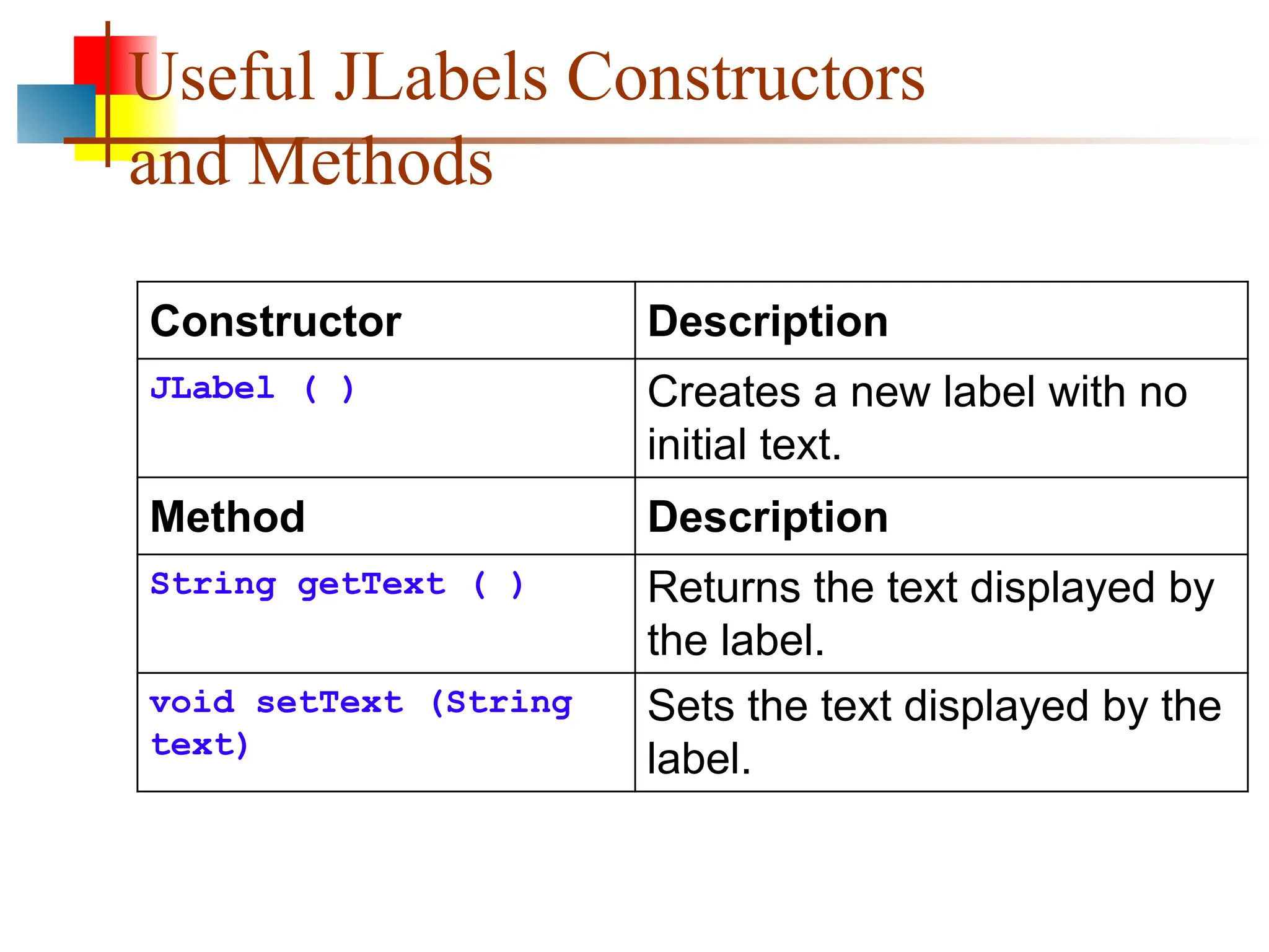 Useful JLabels Constructors and Methods Constructor Description JLabel ( ) Creates a new label with no initial text. Method Description String getText ( ) Returns the text displayed by the label. void setText (String text) Sets the text displayed by the label. 