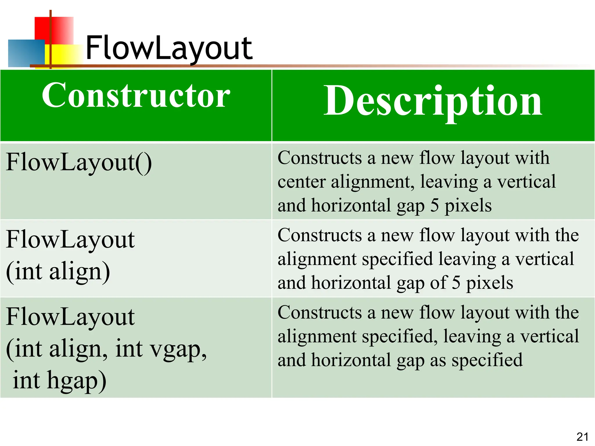21 FlowLayout Constructor Description FlowLayout() Constructs a new flow layout with center alignment, leaving a vertical and horizontal gap 5 pixels FlowLayout (int align) Constructs a new flow layout with the alignment specified leaving a vertical and horizontal gap of 5 pixels FlowLayout (int align, int vgap, int hgap) Constructs a new flow layout with the alignment specified, leaving a vertical and horizontal gap as specified 