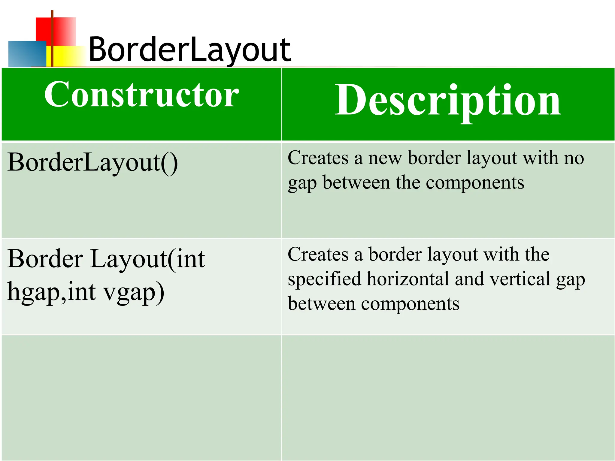 24 BorderLayout Constructor Description BorderLayout() Creates a new border layout with no gap between the components Border Layout(int hgap,int vgap) Creates a border layout with the specified horizontal and vertical gap between components 