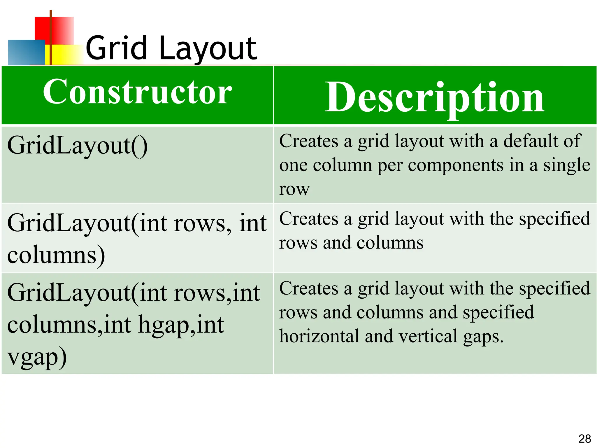 28 Grid Layout Constructor Description GridLayout() Creates a grid layout with a default of one column per components in a single row GridLayout(int rows, int columns) Creates a grid layout with the specified rows and columns GridLayout(int rows,int columns,int hgap,int vgap) Creates a grid layout with the specified rows and columns and specified horizontal and vertical gaps. 