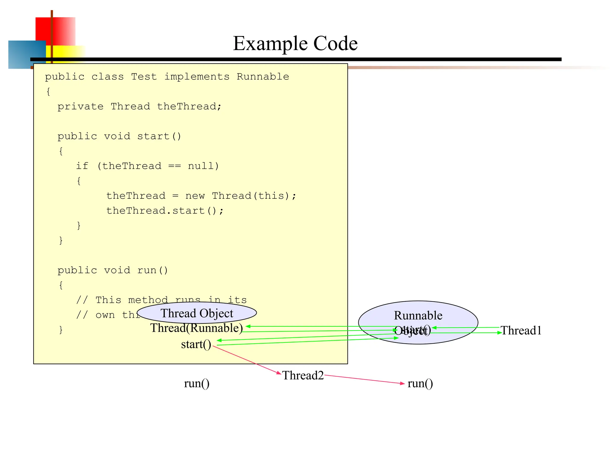 Runnable Object Example Code public class Test implements Runnable { private Thread theThread; public void start() { if (theThread == null) { theThread = new Thread(this); theThread.start(); } } public void run() { // This method runs in its // own thread } Thread1 Thread Object start() Thread2 run() run() start() Thread(Runnable) 